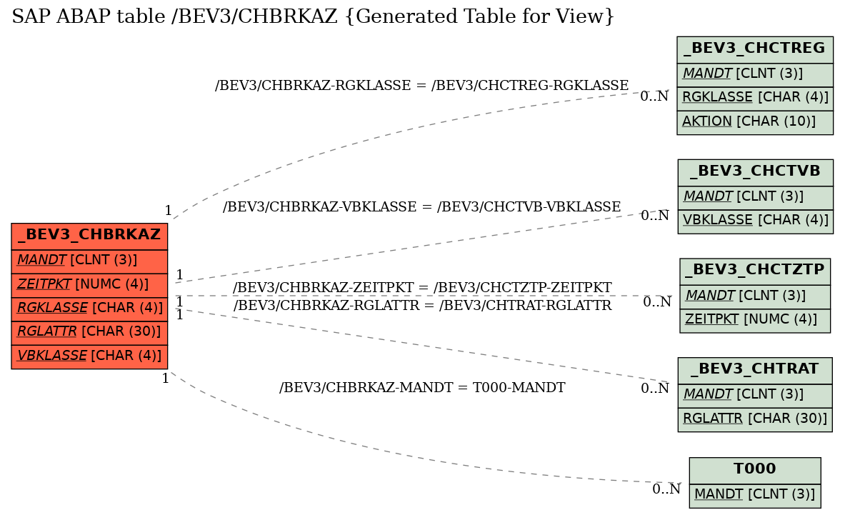E-R Diagram for table /BEV3/CHBRKAZ (Generated Table for View)