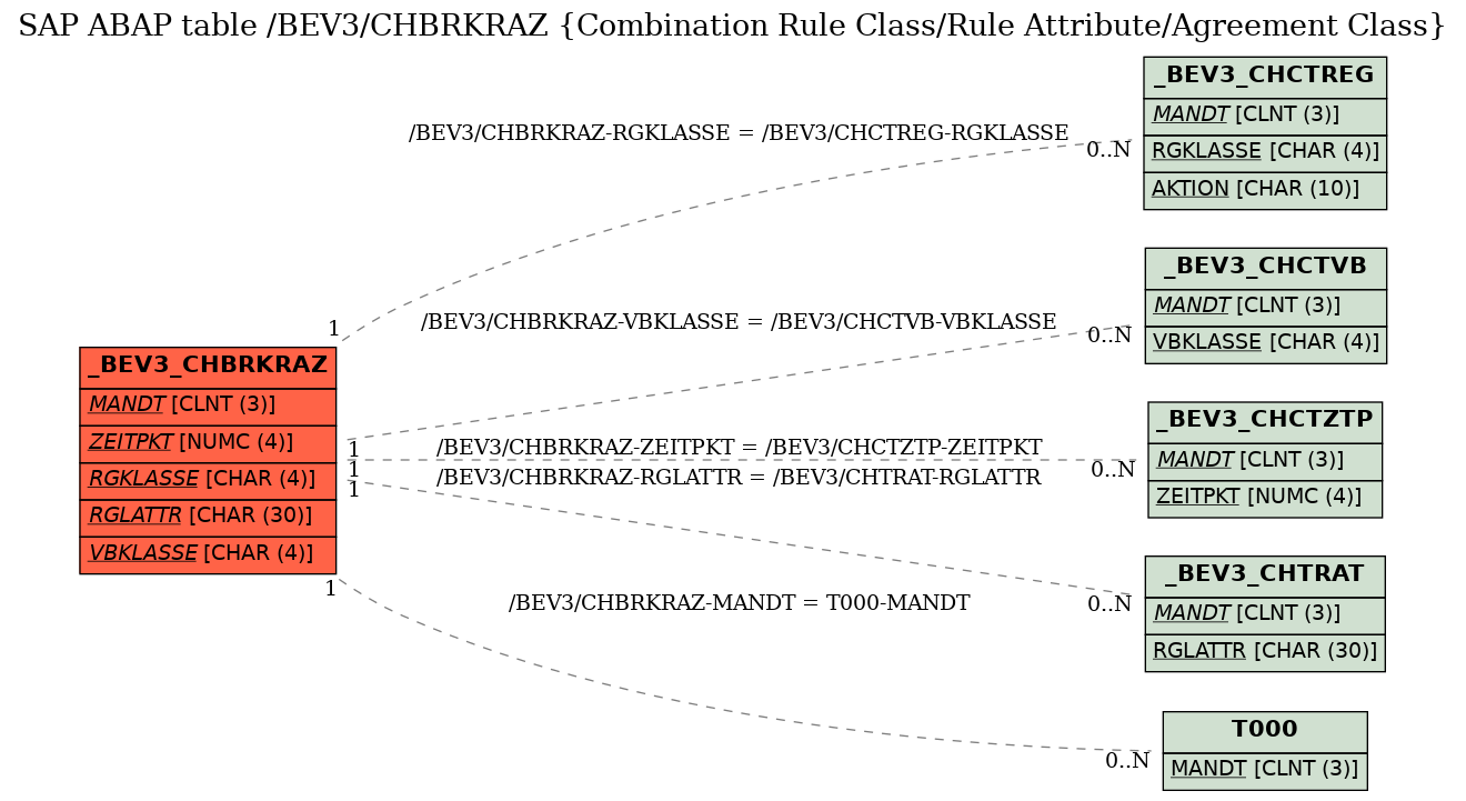 E-R Diagram for table /BEV3/CHBRKRAZ (Combination Rule Class/Rule Attribute/Agreement Class)