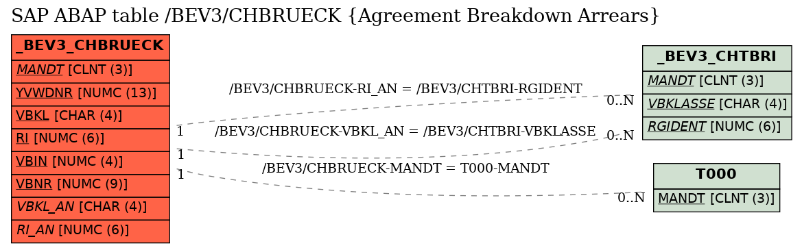 E-R Diagram for table /BEV3/CHBRUECK (Agreement Breakdown Arrears)