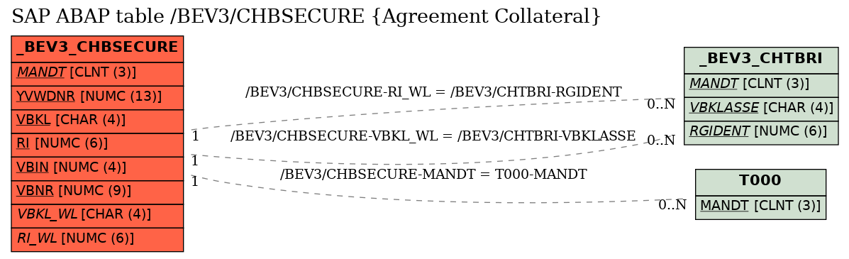 E-R Diagram for table /BEV3/CHBSECURE (Agreement Collateral)