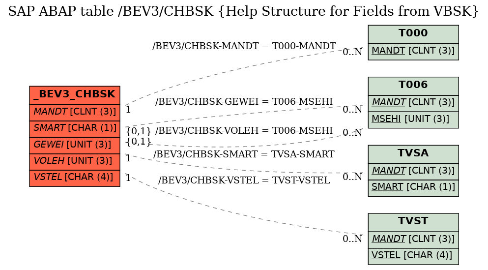 E-R Diagram for table /BEV3/CHBSK (Help Structure for Fields from VBSK)