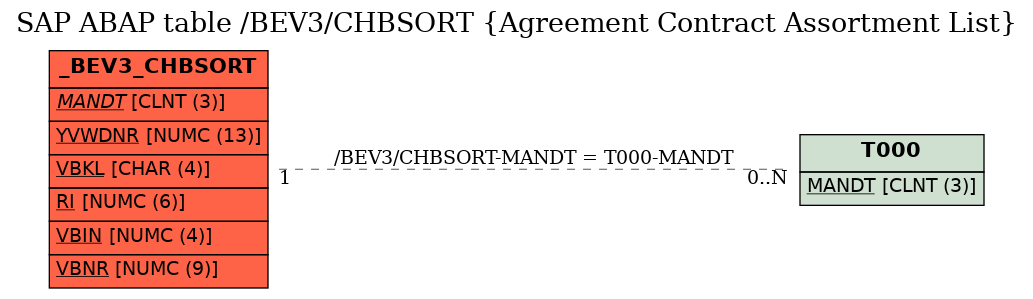 E-R Diagram for table /BEV3/CHBSORT (Agreement Contract Assortment List)