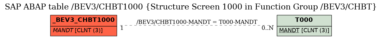 E-R Diagram for table /BEV3/CHBT1000 (Structure Screen 1000 in Function Group /BEV3/CHBT)