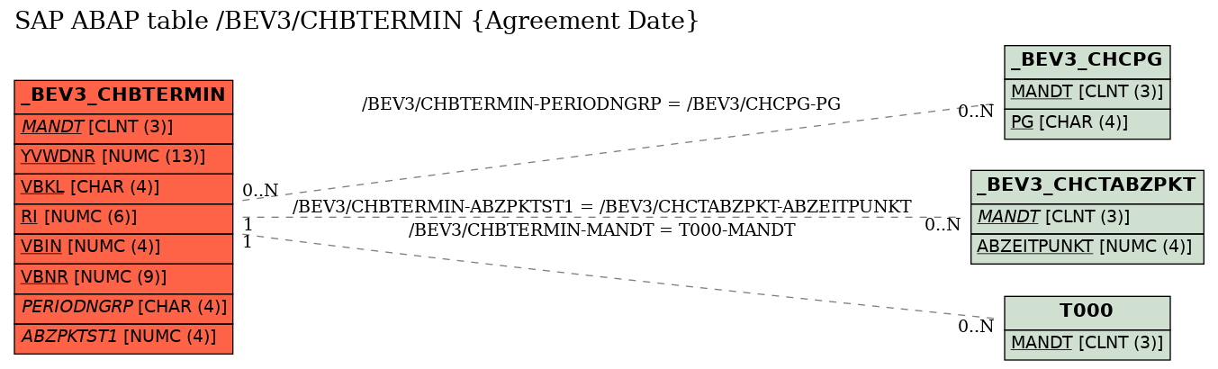 E-R Diagram for table /BEV3/CHBTERMIN (Agreement Date)