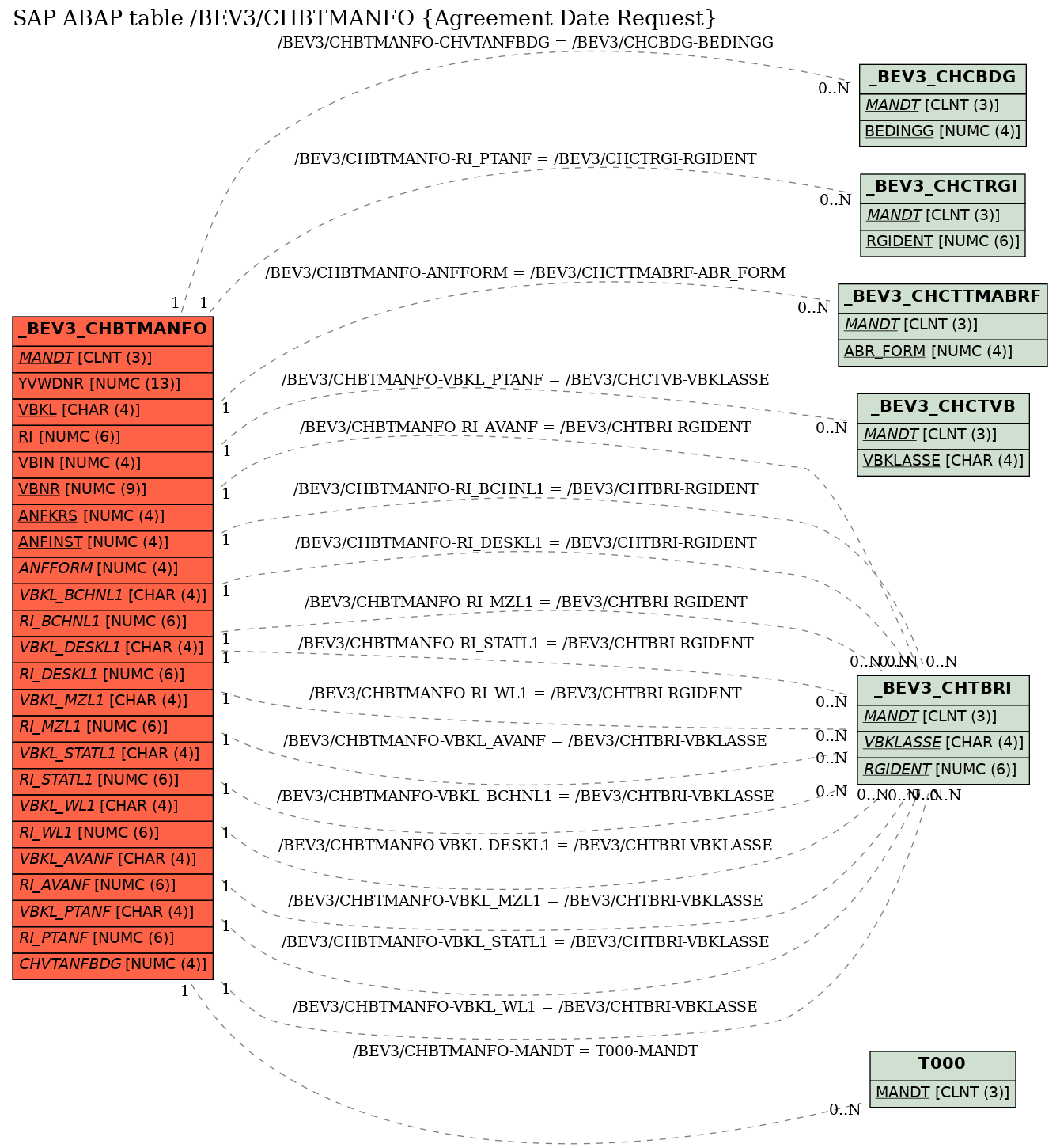 E-R Diagram for table /BEV3/CHBTMANFO (Agreement Date Request)