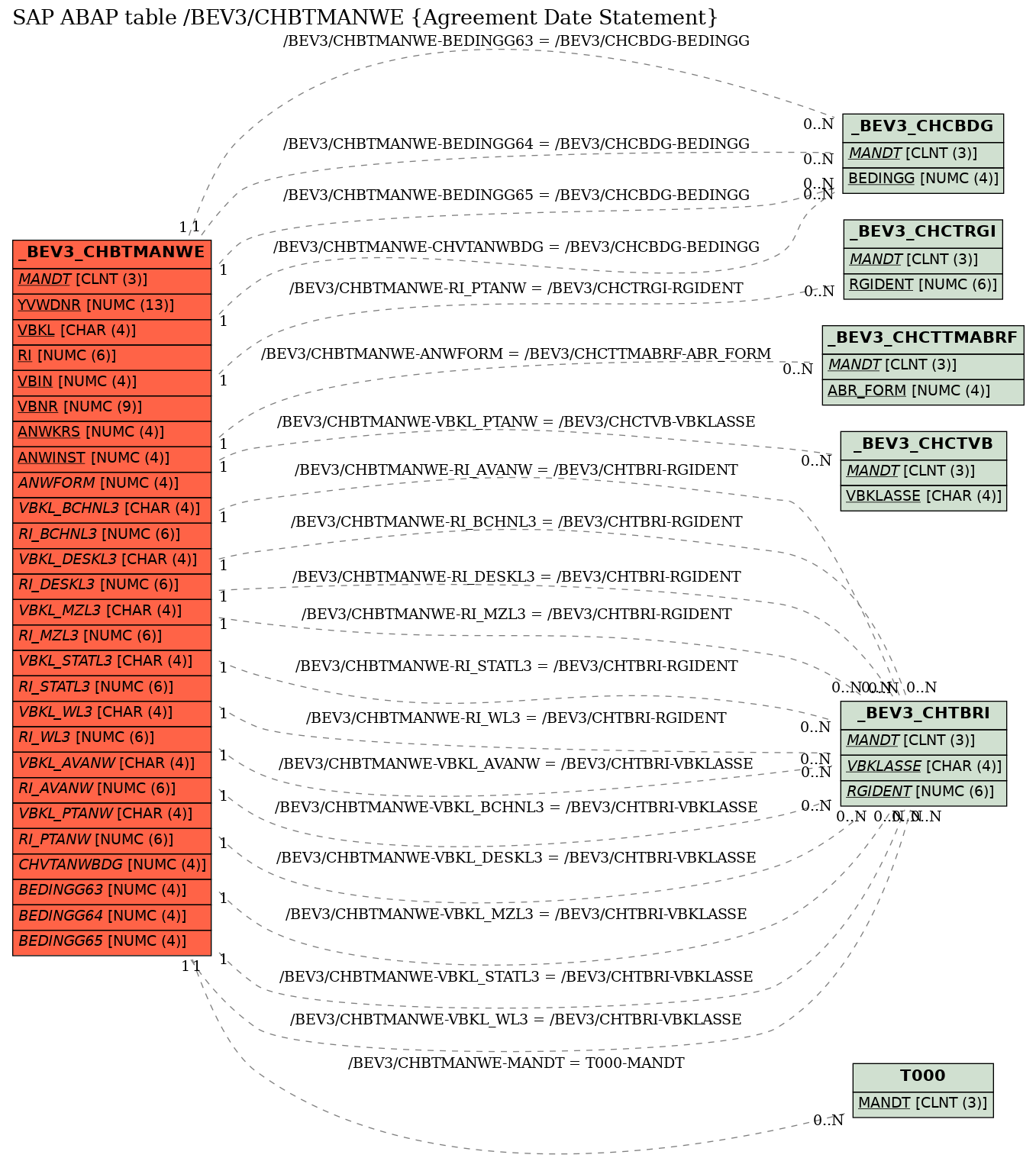 E-R Diagram for table /BEV3/CHBTMANWE (Agreement Date Statement)