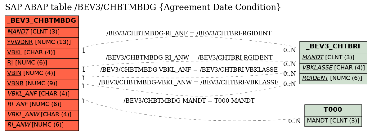 E-R Diagram for table /BEV3/CHBTMBDG (Agreement Date Condition)