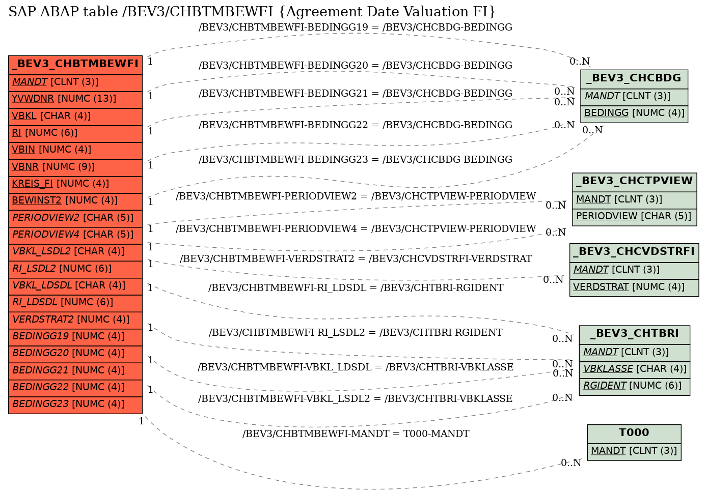 E-R Diagram for table /BEV3/CHBTMBEWFI (Agreement Date Valuation FI)