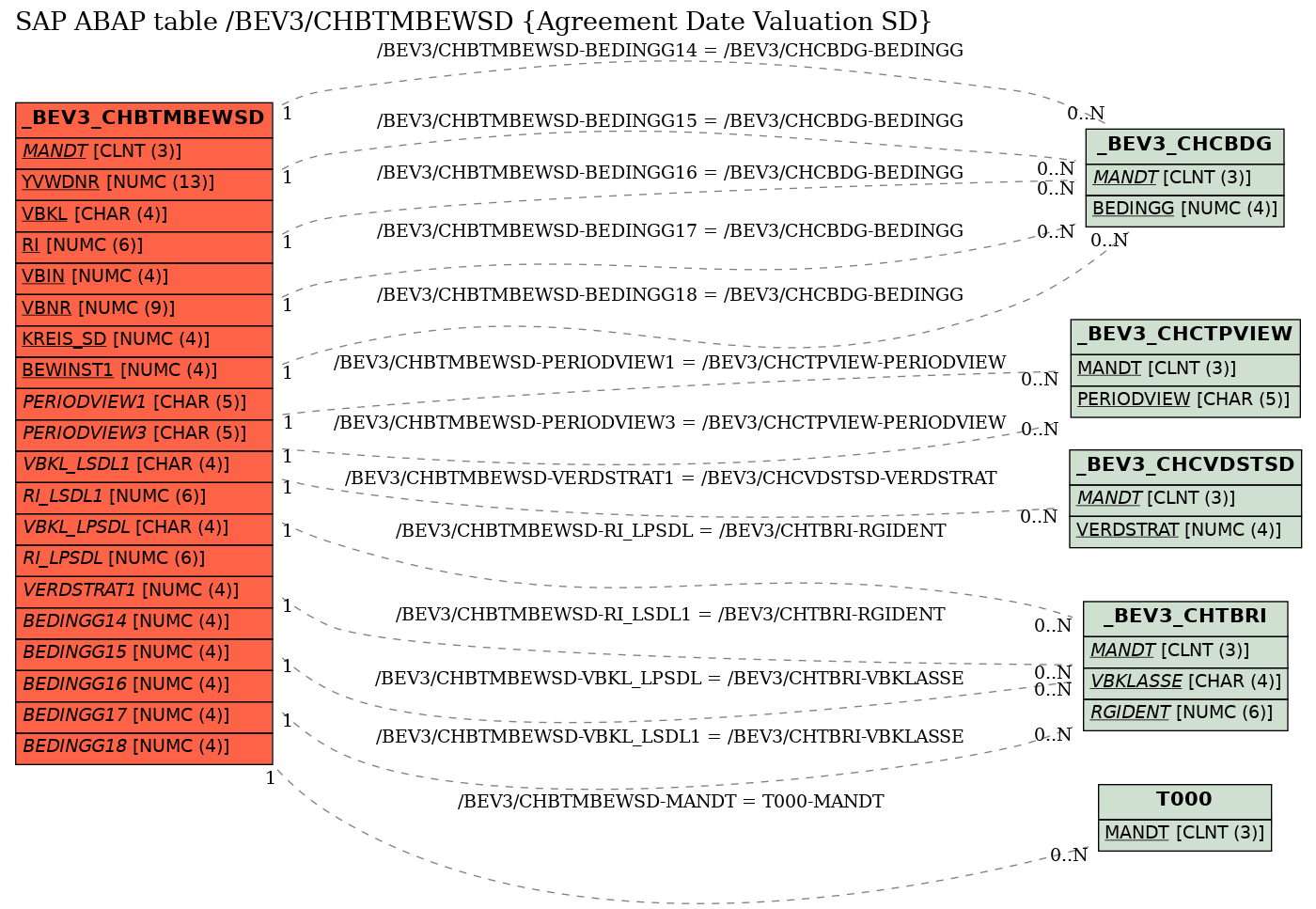 E-R Diagram for table /BEV3/CHBTMBEWSD (Agreement Date Valuation SD)