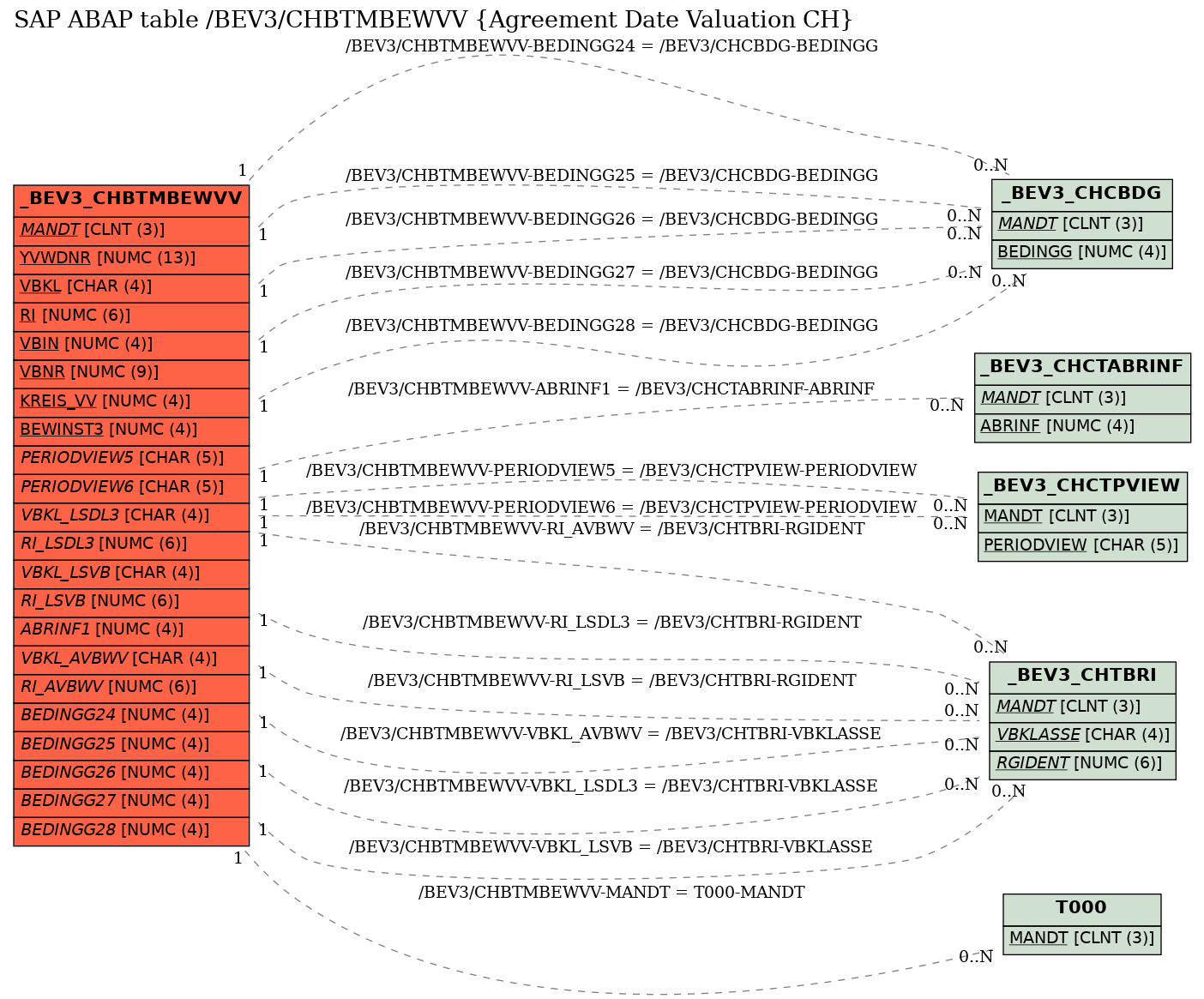 E-R Diagram for table /BEV3/CHBTMBEWVV (Agreement Date Valuation CH)