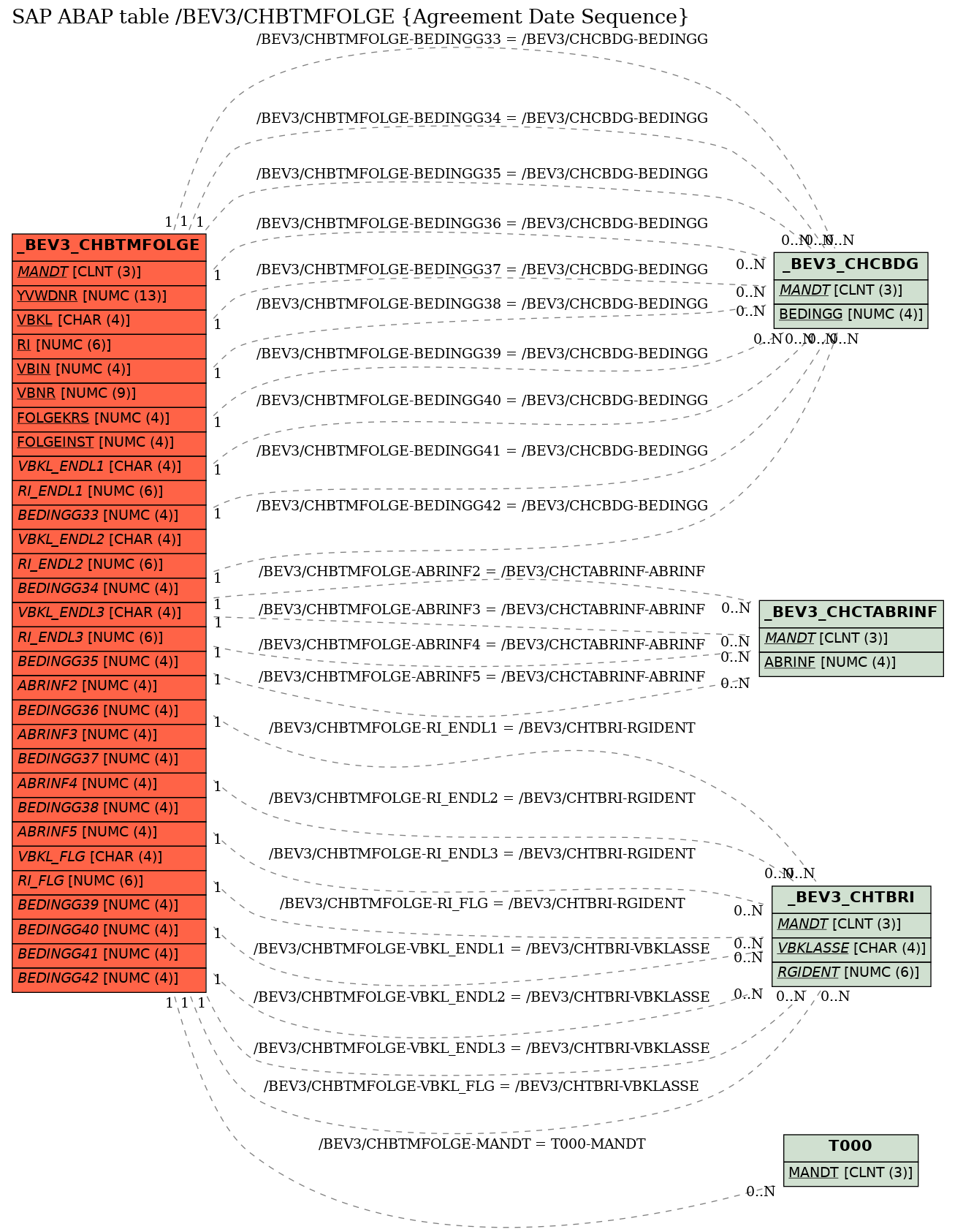 E-R Diagram for table /BEV3/CHBTMFOLGE (Agreement Date Sequence)