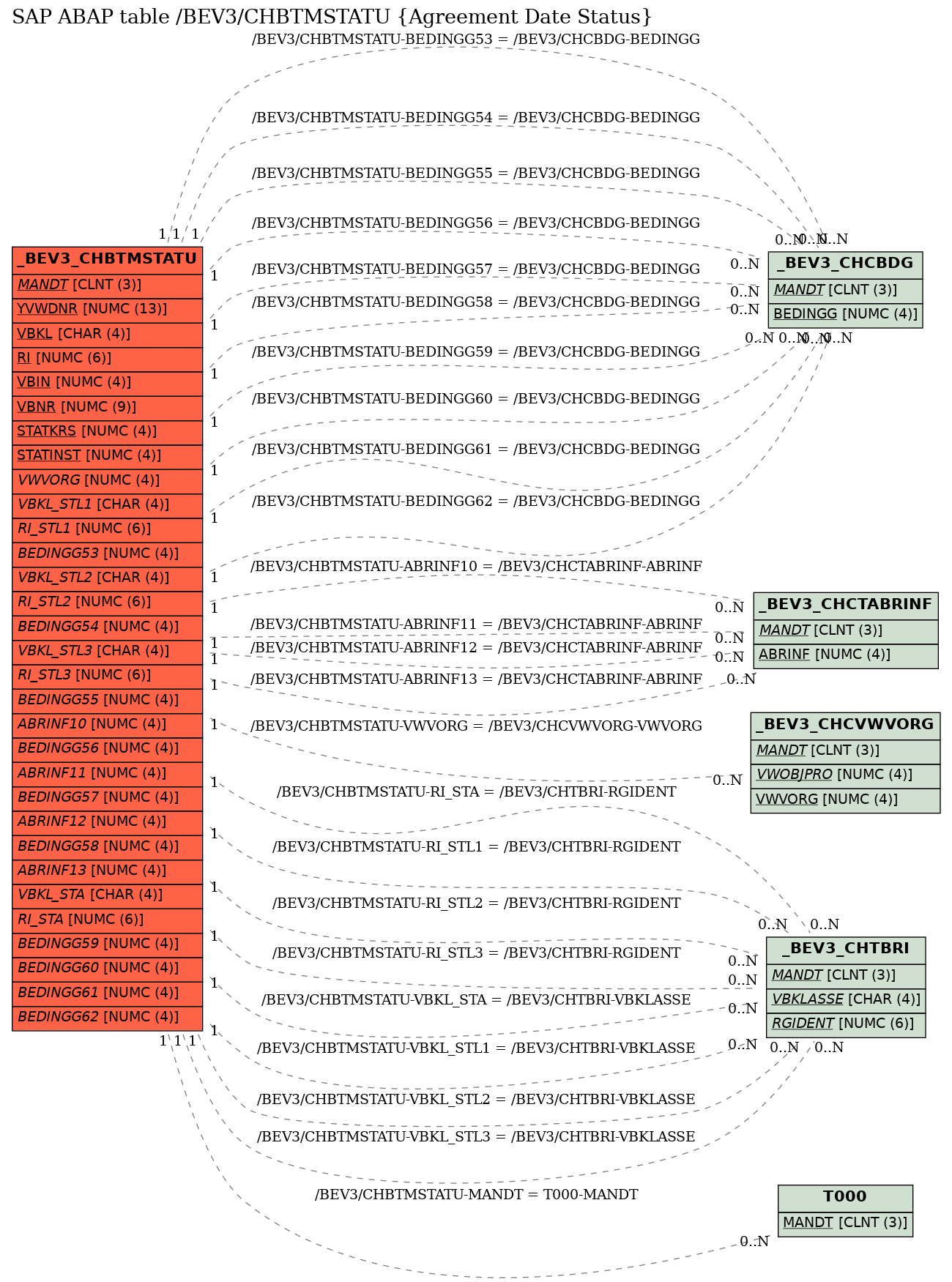 E-R Diagram for table /BEV3/CHBTMSTATU (Agreement Date Status)