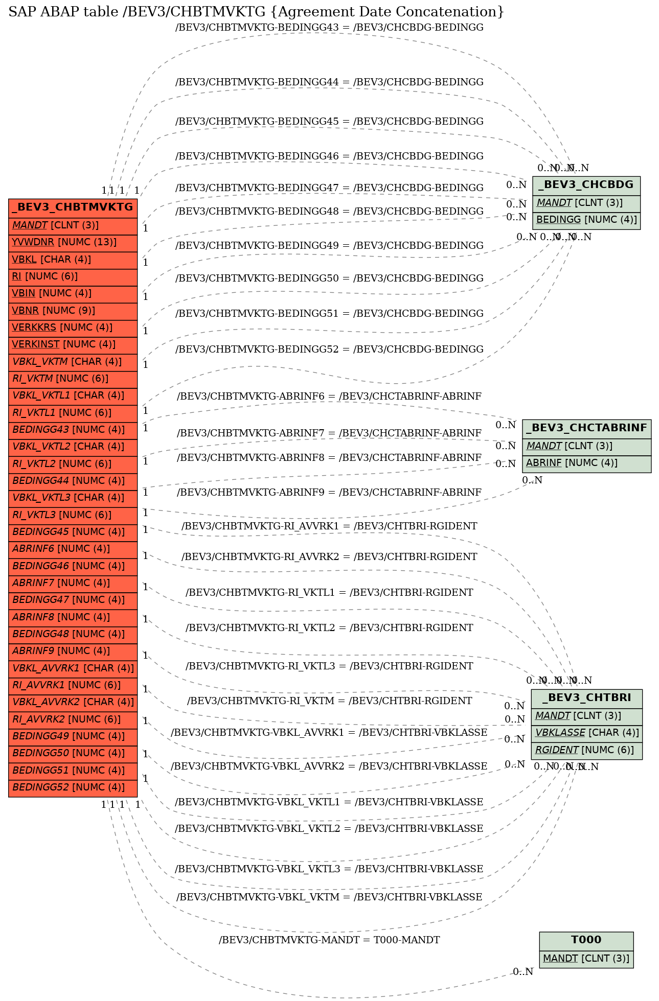 E-R Diagram for table /BEV3/CHBTMVKTG (Agreement Date Concatenation)