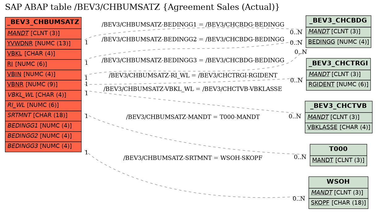 E-R Diagram for table /BEV3/CHBUMSATZ (Agreement Sales (Actual))