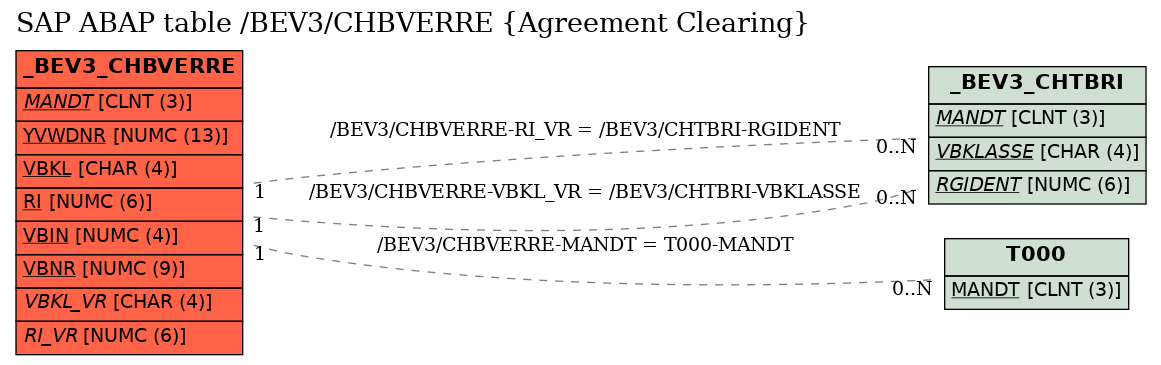 E-R Diagram for table /BEV3/CHBVERRE (Agreement Clearing)