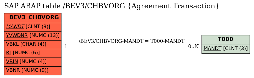 E-R Diagram for table /BEV3/CHBVORG (Agreement Transaction)