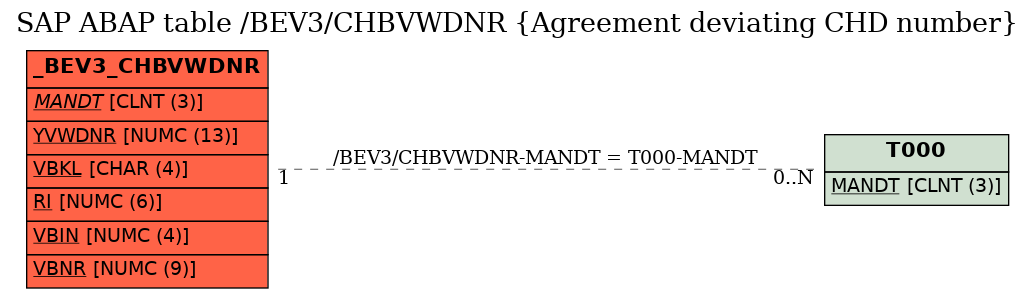 E-R Diagram for table /BEV3/CHBVWDNR (Agreement deviating CHD number)