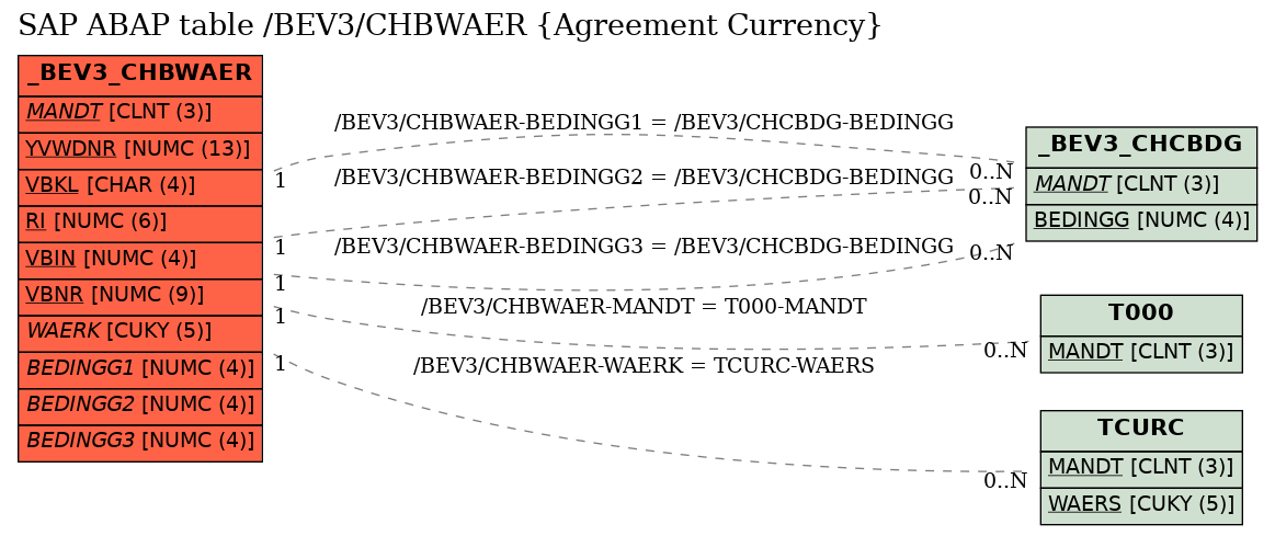 E-R Diagram for table /BEV3/CHBWAER (Agreement Currency)