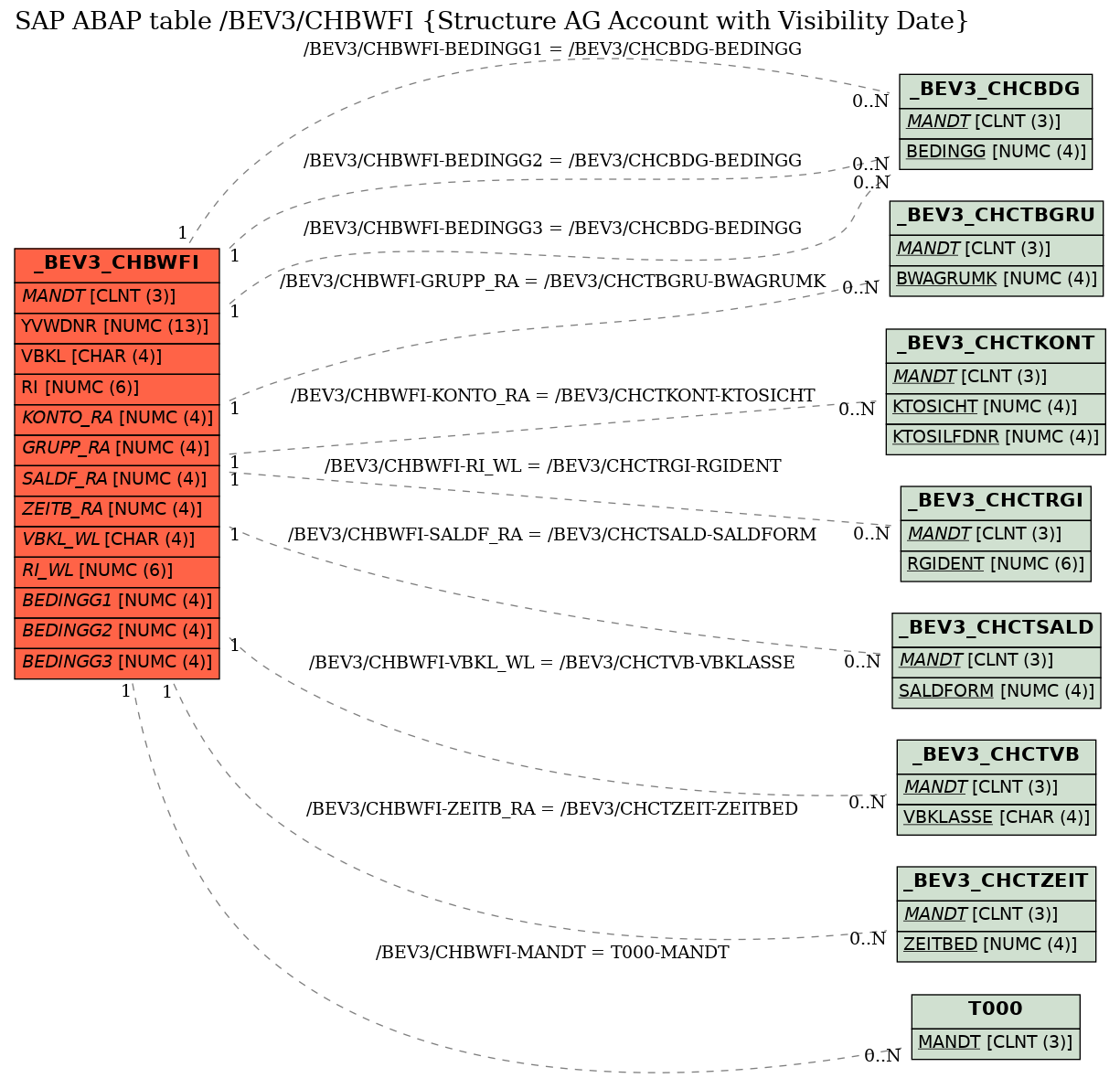 E-R Diagram for table /BEV3/CHBWFI (Structure AG Account with Visibility Date)