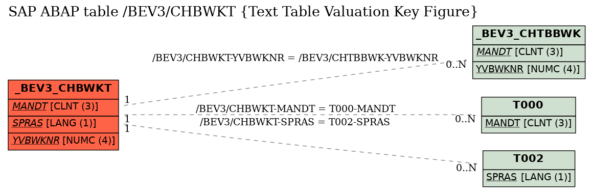 E-R Diagram for table /BEV3/CHBWKT (Text Table Valuation Key Figure)