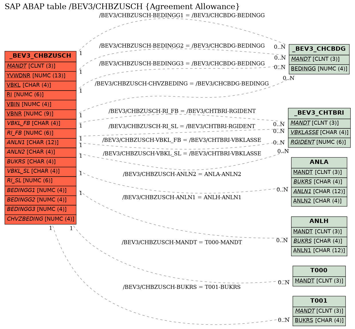 E-R Diagram for table /BEV3/CHBZUSCH (Agreement Allowance)