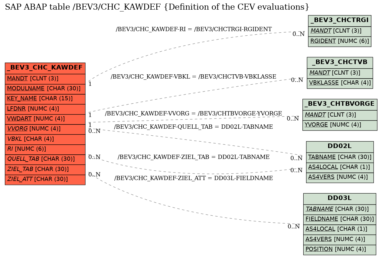 E-R Diagram for table /BEV3/CHC_KAWDEF (Definition of the CEV evaluations)