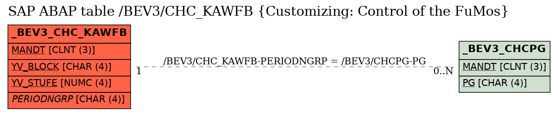 E-R Diagram for table /BEV3/CHC_KAWFB (Customizing: Control of the FuMos)