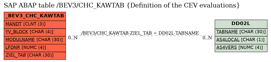 E-R Diagram for table /BEV3/CHC_KAWTAB (Definition of the CEV evaluations)