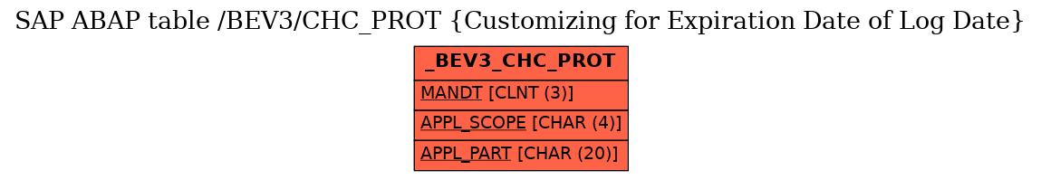 E-R Diagram for table /BEV3/CHC_PROT (Customizing for Expiration Date of Log Date)