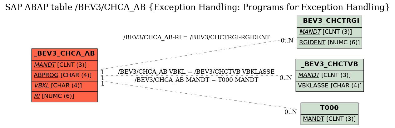 E-R Diagram for table /BEV3/CHCA_AB (Exception Handling: Programs for Exception Handling)