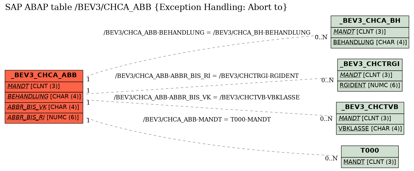 E-R Diagram for table /BEV3/CHCA_ABB (Exception Handling: Abort to)