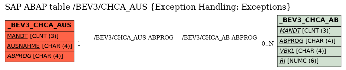 E-R Diagram for table /BEV3/CHCA_AUS (Exception Handling: Exceptions)