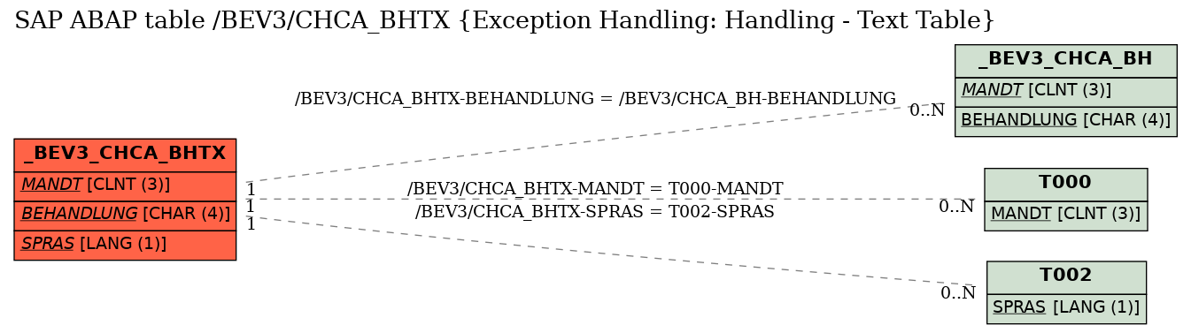 E-R Diagram for table /BEV3/CHCA_BHTX (Exception Handling: Handling - Text Table)