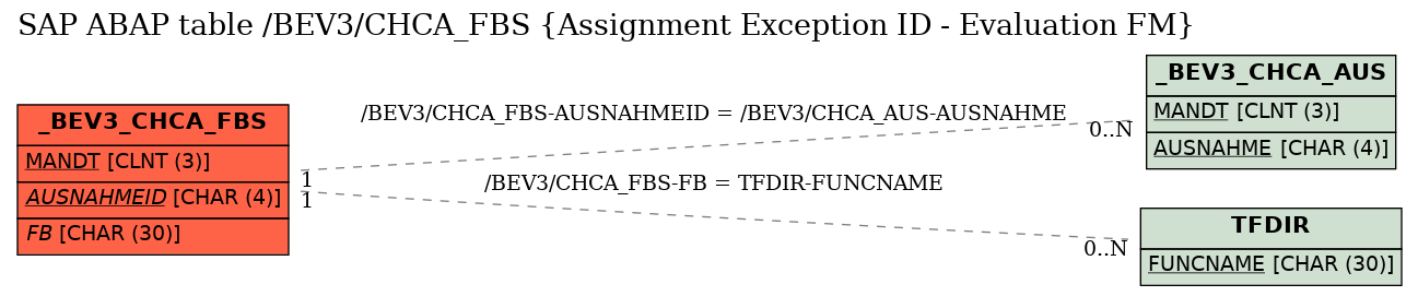 E-R Diagram for table /BEV3/CHCA_FBS (Assignment Exception ID - Evaluation FM)