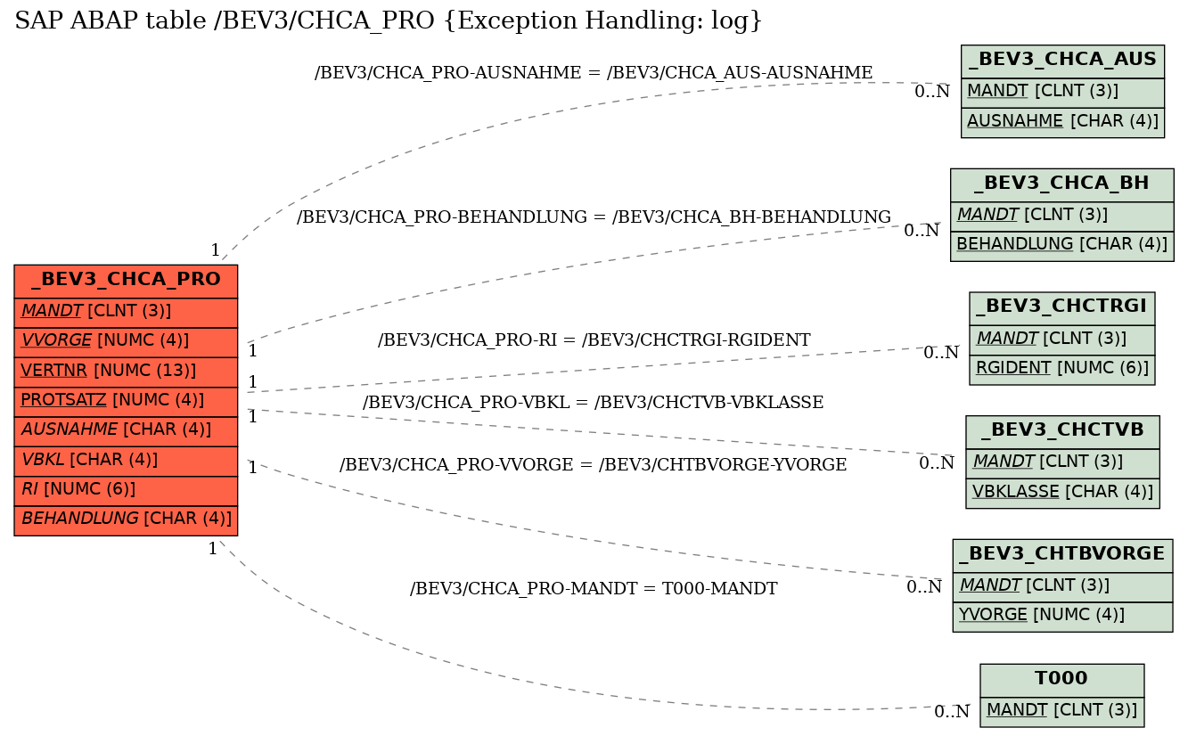 E-R Diagram for table /BEV3/CHCA_PRO (Exception Handling: log)