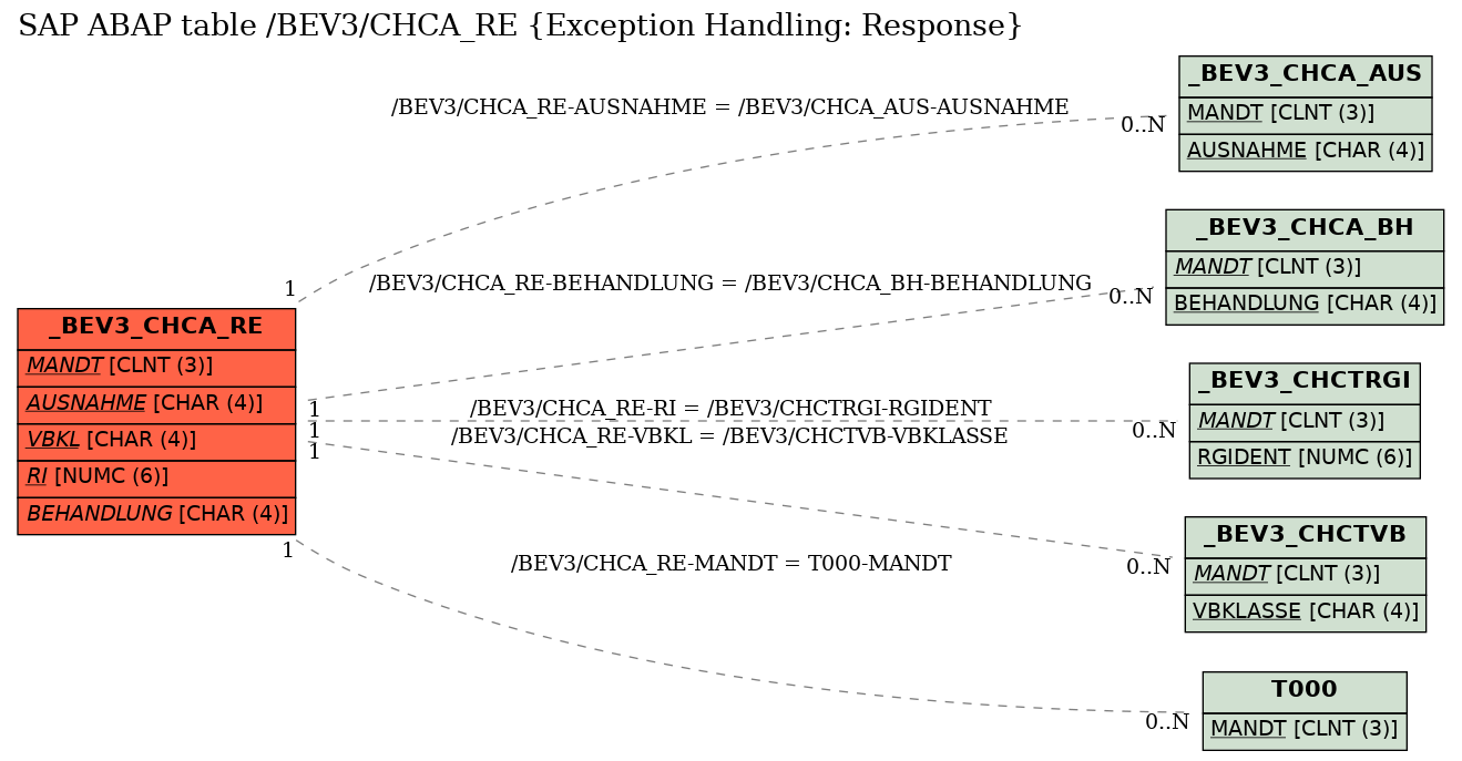 E-R Diagram for table /BEV3/CHCA_RE (Exception Handling: Response)