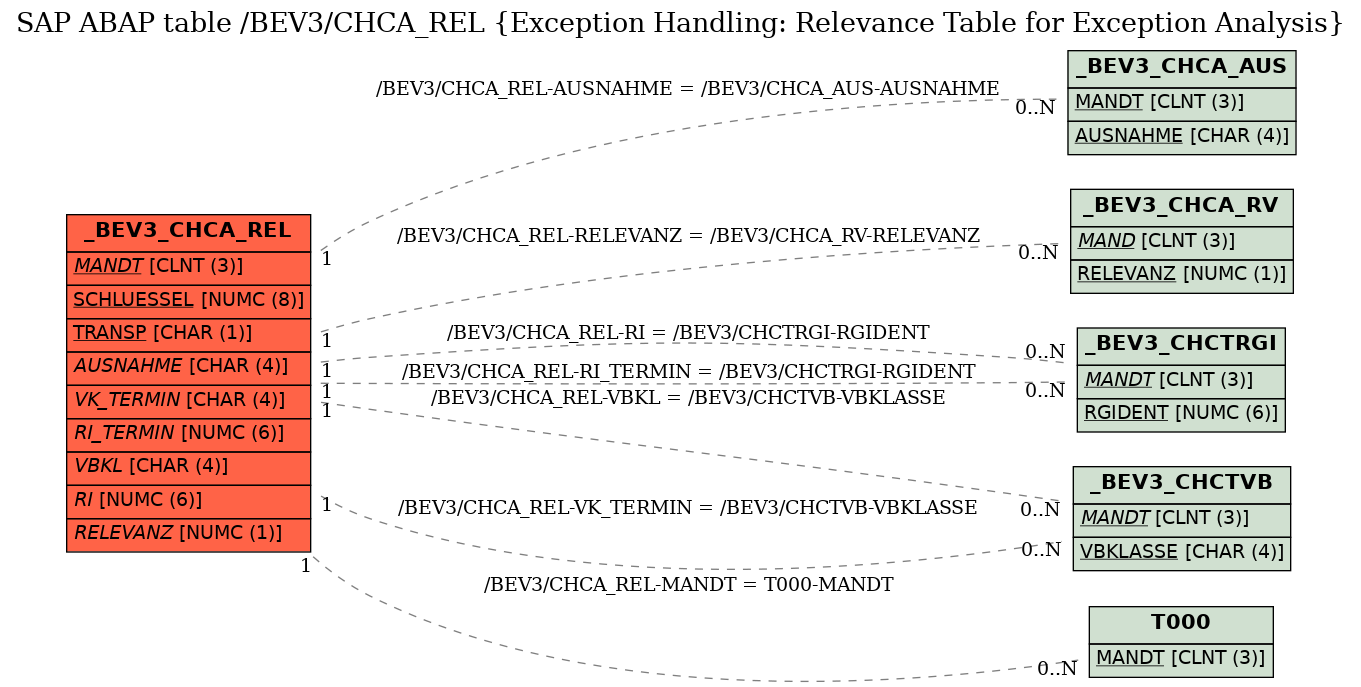 E-R Diagram for table /BEV3/CHCA_REL (Exception Handling: Relevance Table for Exception Analysis)