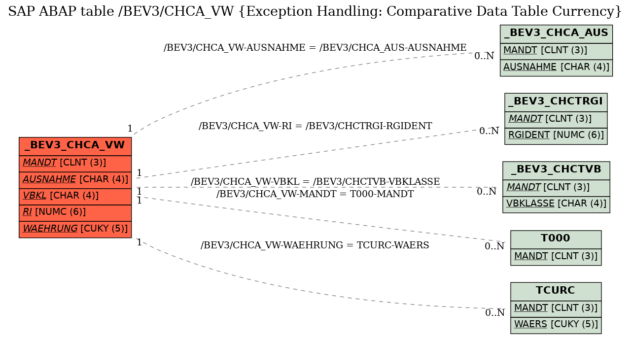 E-R Diagram for table /BEV3/CHCA_VW (Exception Handling: Comparative Data Table Currency)