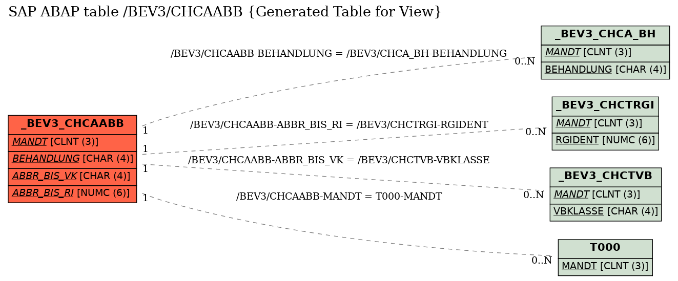 E-R Diagram for table /BEV3/CHCAABB (Generated Table for View)