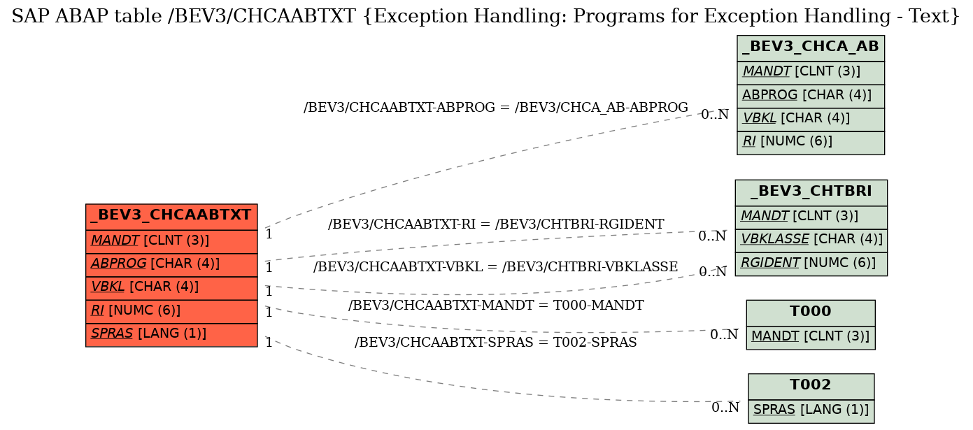 E-R Diagram for table /BEV3/CHCAABTXT (Exception Handling: Programs for Exception Handling - Text)