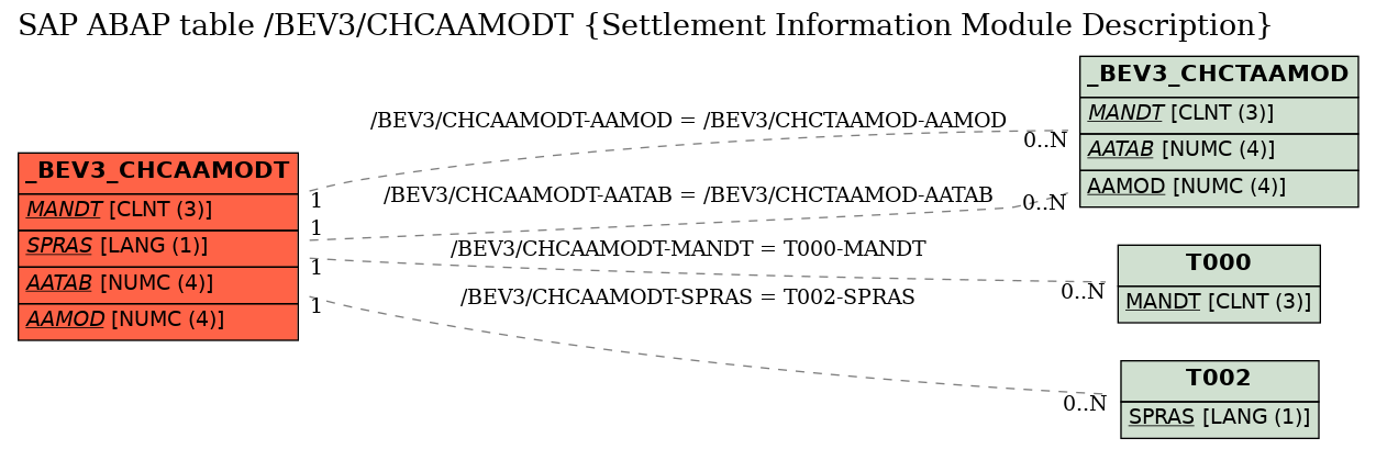 E-R Diagram for table /BEV3/CHCAAMODT (Settlement Information Module Description)