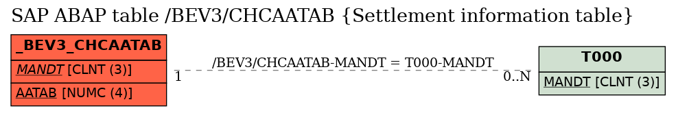 E-R Diagram for table /BEV3/CHCAATAB (Settlement information table)