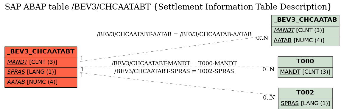 E-R Diagram for table /BEV3/CHCAATABT (Settlement Information Table Description)