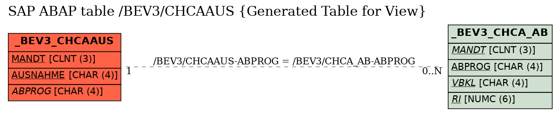 E-R Diagram for table /BEV3/CHCAAUS (Generated Table for View)