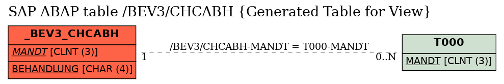 E-R Diagram for table /BEV3/CHCABH (Generated Table for View)