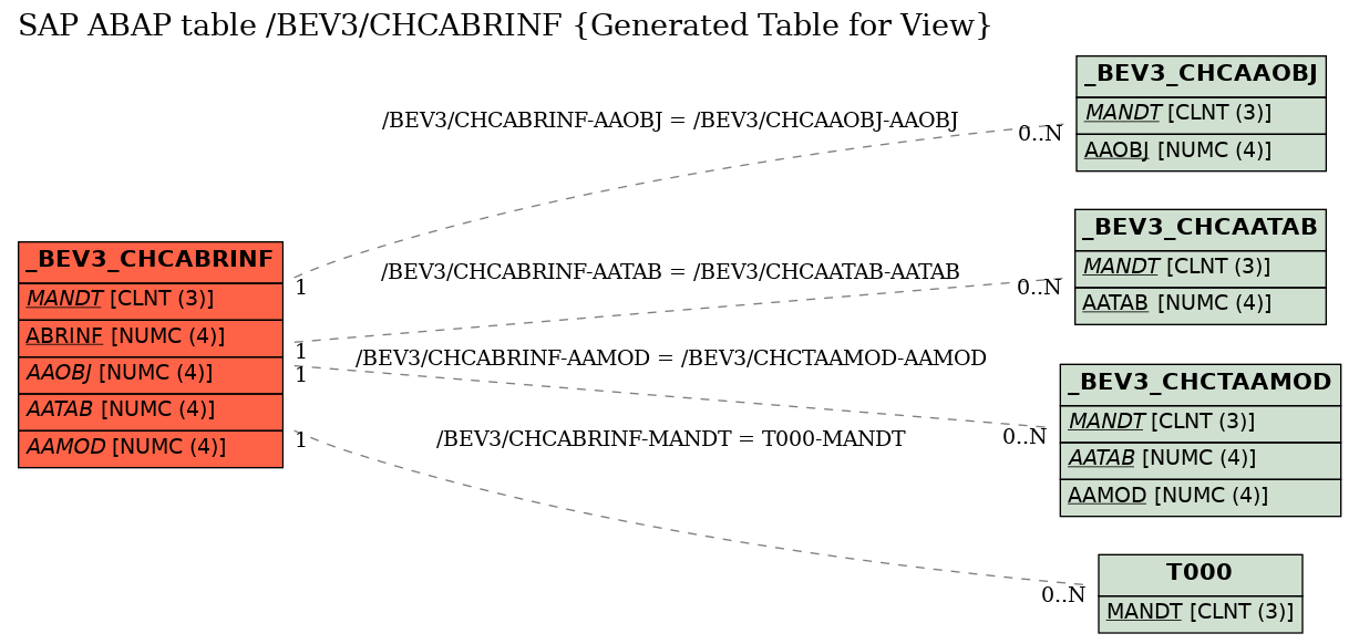 E-R Diagram for table /BEV3/CHCABRINF (Generated Table for View)