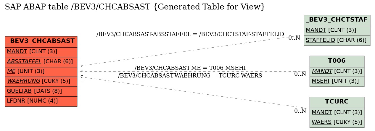 E-R Diagram for table /BEV3/CHCABSAST (Generated Table for View)
