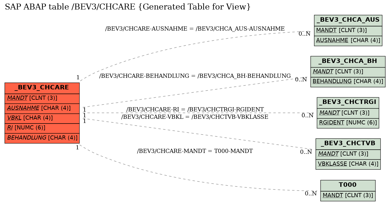 E-R Diagram for table /BEV3/CHCARE (Generated Table for View)