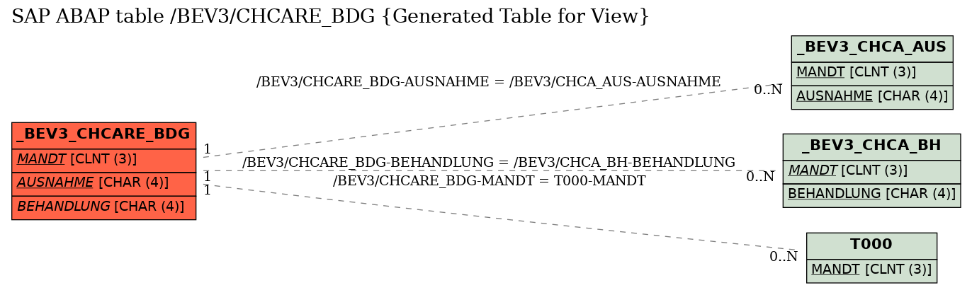 E-R Diagram for table /BEV3/CHCARE_BDG (Generated Table for View)