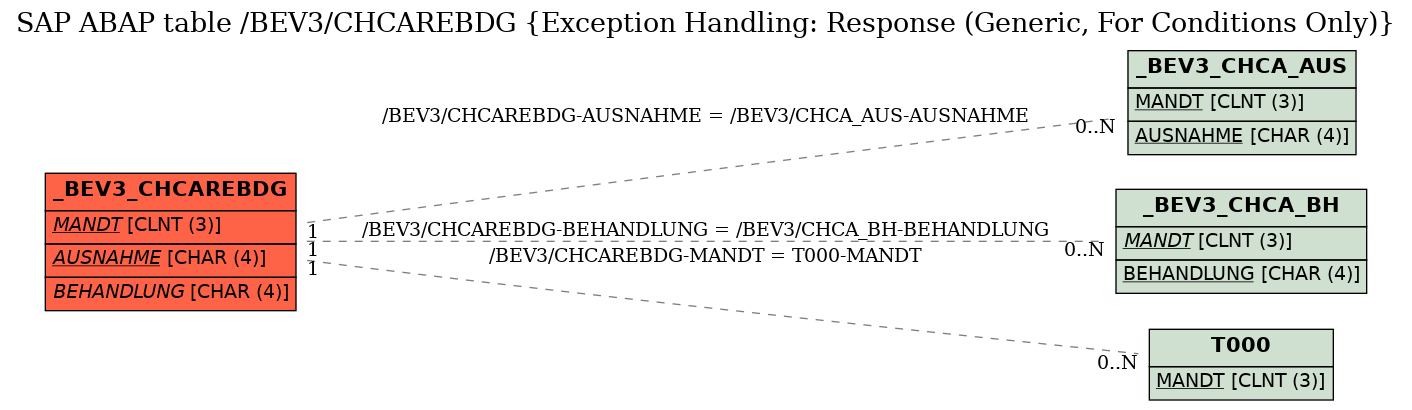 E-R Diagram for table /BEV3/CHCAREBDG (Exception Handling: Response (Generic, For Conditions Only))